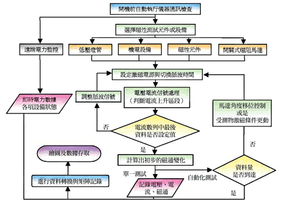 《图二 自动化量测系统操控流程》