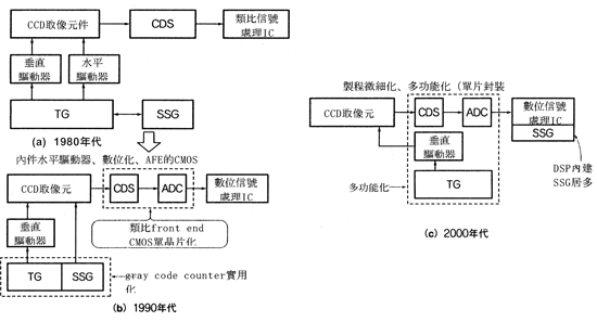 《圖一　CCD感光元件周邊驅動電路的技術變遷》