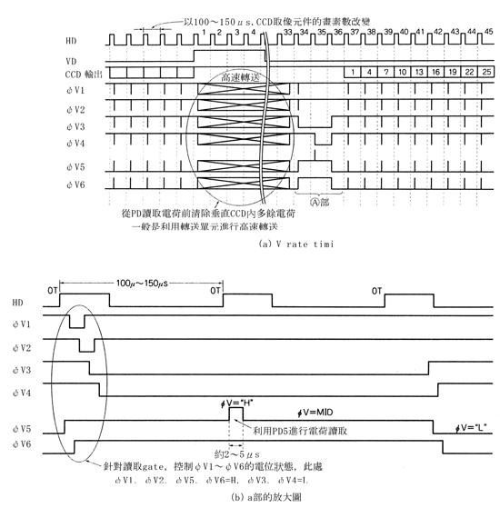 《圖十二　垂直轉送率的timing》