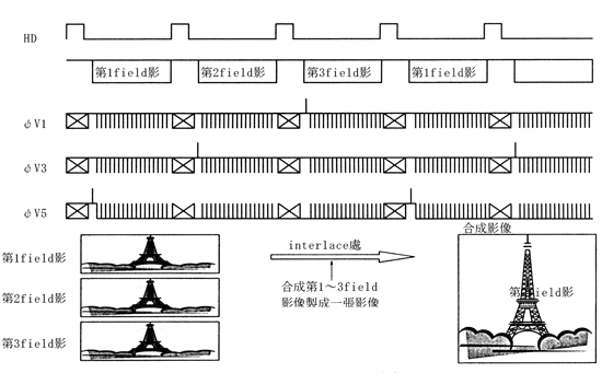 《圖十三　CCD感光元件的各field影像合成一張影像的動作原理》