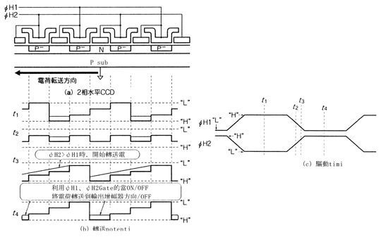 《圖十四　水平CCD的動作原理》