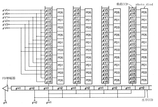 《圖九　IT方式的IS-CCD感光元件內部結構》