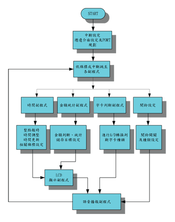 《图四 多功能智能型语音扑满流程图》