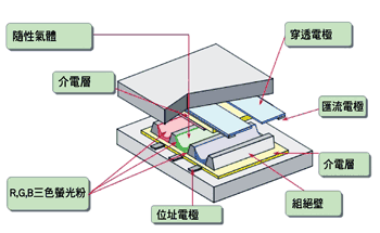 《圖四　PDP的顯示原理》