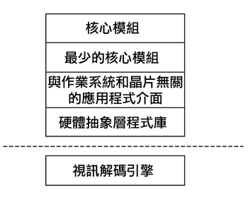 《圖五　視訊解碼引擎的驅動程式架構》