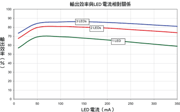 《圖三　推動一、二或三個串聯綠光350mA LED時效率相對於LED電流的關係》