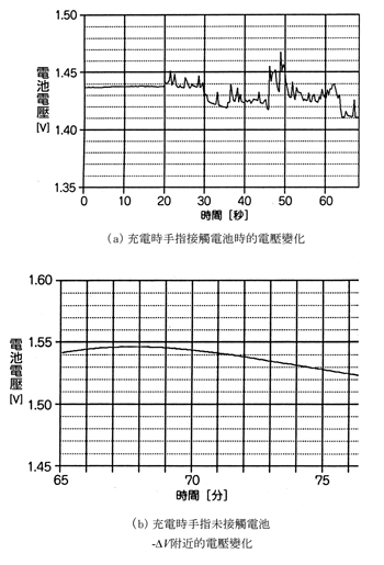 《圖一　使用電池盒的電池電壓變化》