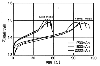 《图十一 3号镍氢电池充电特性》