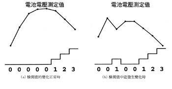 《圖五　充電時電池電壓與dV counter的動作特性》