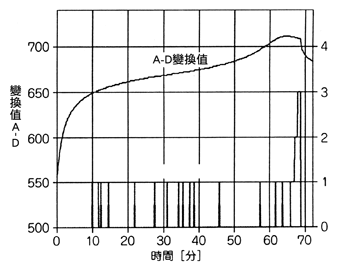 《图六 A-D转换与dV counter的动作特性》