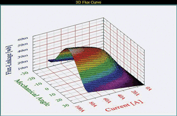 《圖十八　磁通、角度、電流關係曲面》