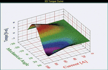 《圖十九　轉矩、角度、電流關係曲面》