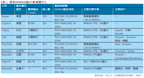 《圖三　現有WiMAX晶片業者簡介》