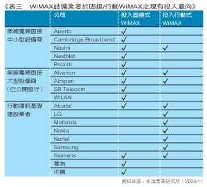 《圖四　WiMAX設備業者於固接/行動WiMAX之現有投入意向》