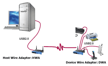 《圖六　目前Wireless USB過渡、變通升級方式》