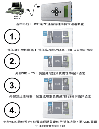 《圖四　顯示週邊端系統中遞增的USB整合度》