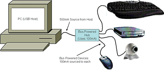 《图七 主机端PC与集线器的电源组态》