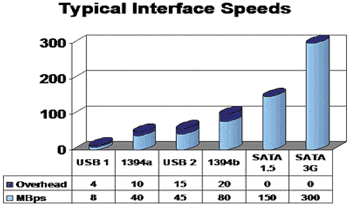 《图二 eSATA、USB和1394接口overhead资源负荷比较》