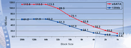 《图六 eSATA与1394接口组成的磁盘阵列效能比较》