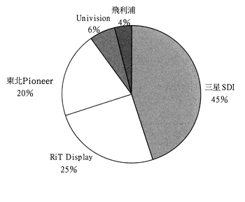 《圖二　2004年各OLED廠商的市占率》