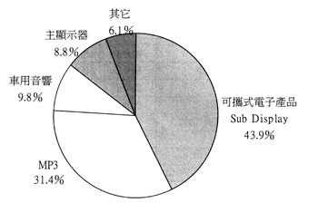 《圖三　2005年第1季OLED主要應用領域一覽》