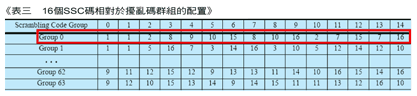 《表三　16個SSC碼相對於擾亂碼群組的配置》