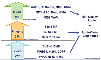 《圖一　手機多媒體格式的應用市場趨勢》