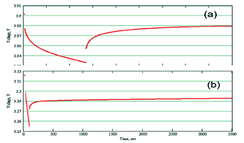《图二 处于(a)满电位状态；(b)放电状态的锂离子电池接上1/3C速率负载后所出现的电压下降和回升现象。》