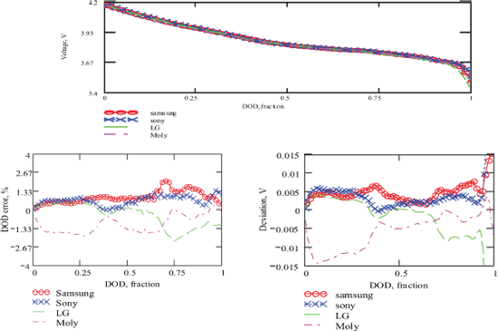 《图四 四家厂商生产的锂离子电池比较：(a)电压与DOD（DOD＝1－SOC）之间的关系；(b)使用平均值数据库所得到的DOD误差；(c)偏离平均值的程度》