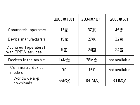 《图五 全球BREW操作系统采用分析》