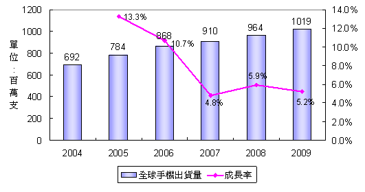 《表一 全球手机出货量暨成长率统计预测图。》