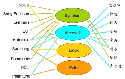 《圖四　手機製造商與作業系統大廠的應用關係》