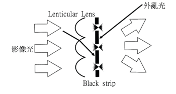 《圖二　光學螢幕的動作原理》