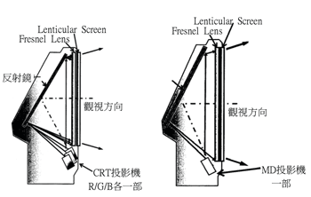 《图三 (a)CRT背投电视的结构；(b)MD背投电视的结构》