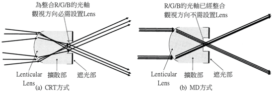 《图四 CRT与MD背投屏幕的比较》