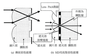 《图五 背投屏幕的结构差异》