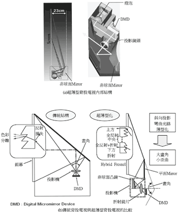 《圖八　新型超薄型背投電視》