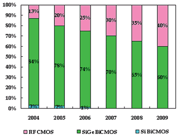 《圖二　2004～2009射頻晶片製程比重一覽表》