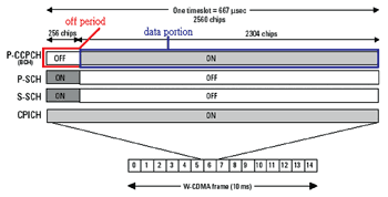 《图十 PCCPCH和SCH频道利用时间交错的方式来传送》