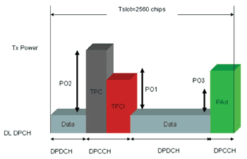 《图八 DPCH频道的时槽中各区的功率准位可以不同》