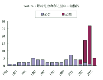 《圖一　Toshiba歷年燃料電池（美國）專利之申請概況》