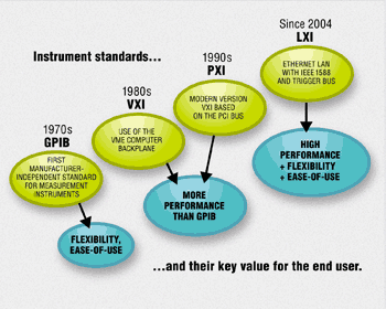 《图一 LXI同时兼具了GPIB和VXI的优点》