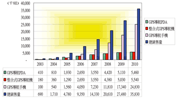 《图一 全球可携式GPS导航机市场预测》