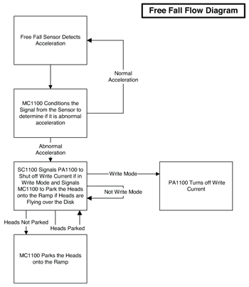 《圖八　硬碟機墜落時元件反應的流程圖》