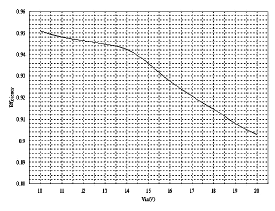 《圖六　輸出電壓為10V的降壓式轉換器轉換效率曲線》