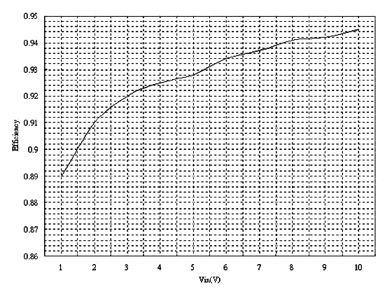 《圖八　輸出電壓為10V的升壓式轉換器轉換效率曲線》