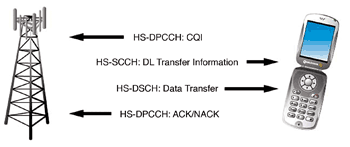 《图七 HSDPA系统所新增的实体频道》