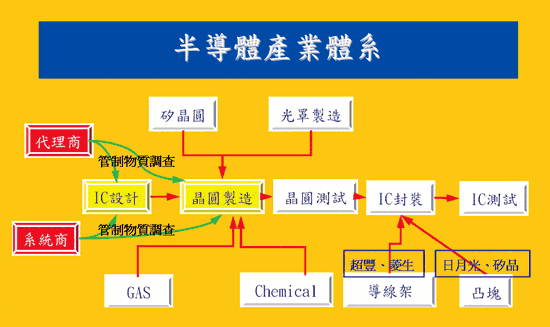 《图一 半导体产业体系》