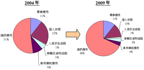 《圖三  2004與2009年全球GPS市場各類產品產量佔有率》