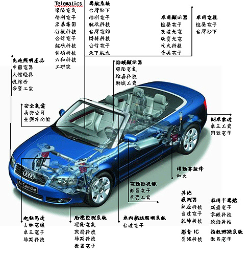 《圖五　台灣汽車電子相關廠商產品資料圖》